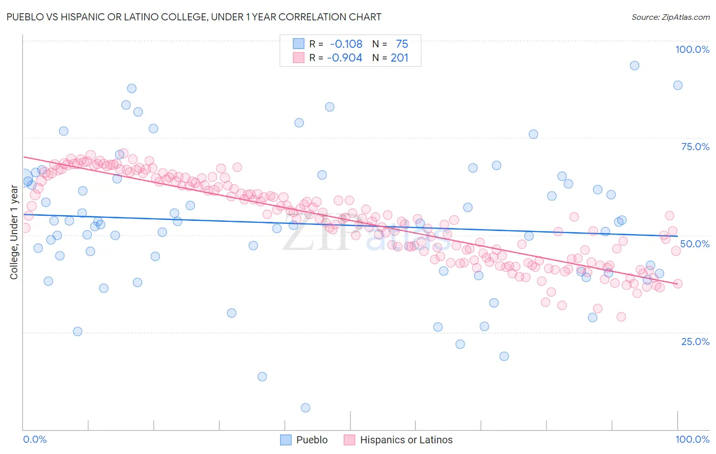 Pueblo vs Hispanic or Latino College, Under 1 year