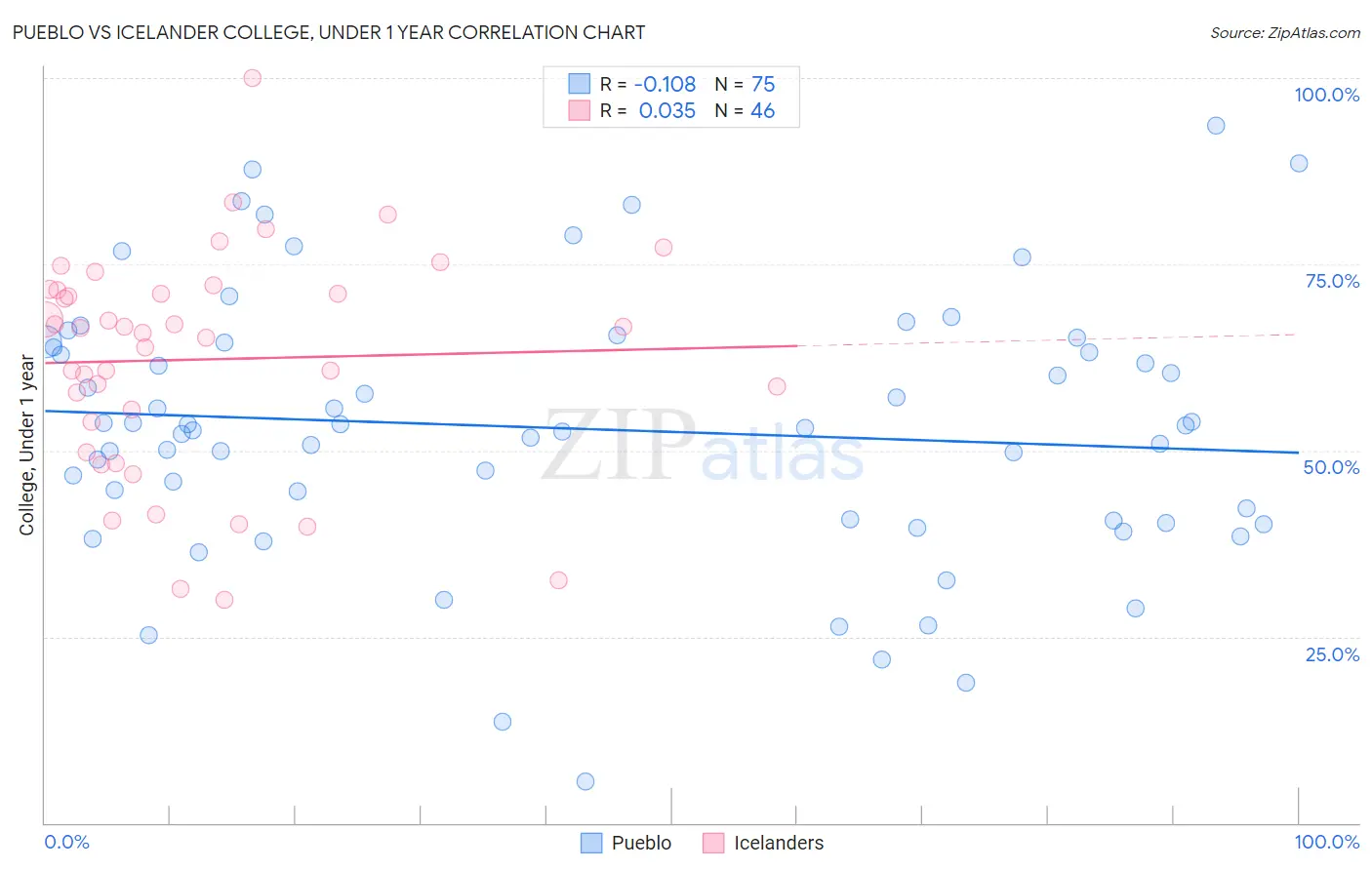 Pueblo vs Icelander College, Under 1 year