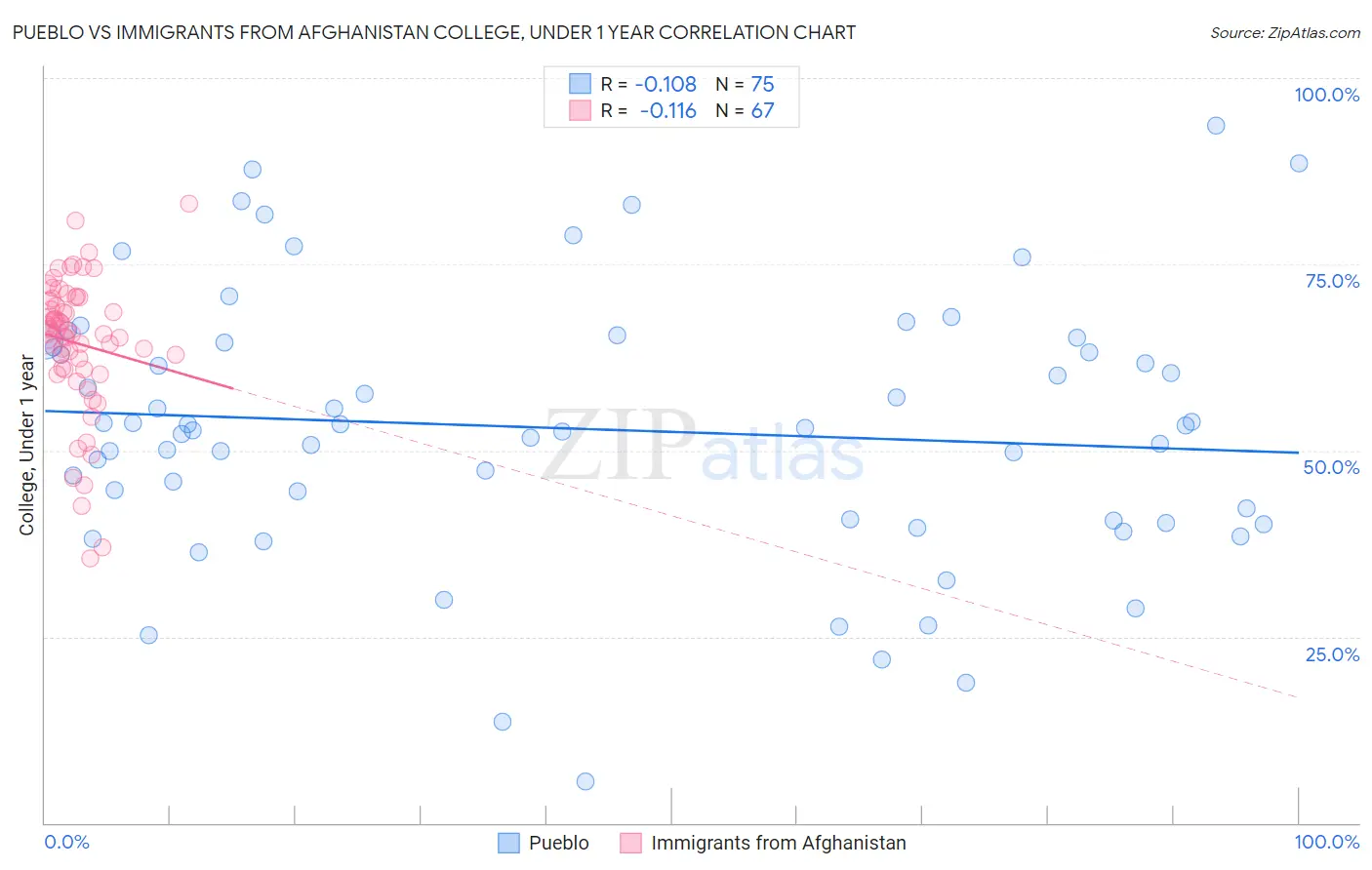 Pueblo vs Immigrants from Afghanistan College, Under 1 year