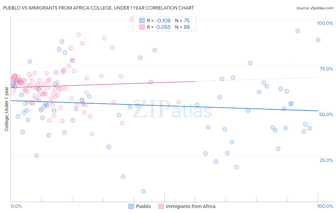Pueblo vs Immigrants from Africa College, Under 1 year