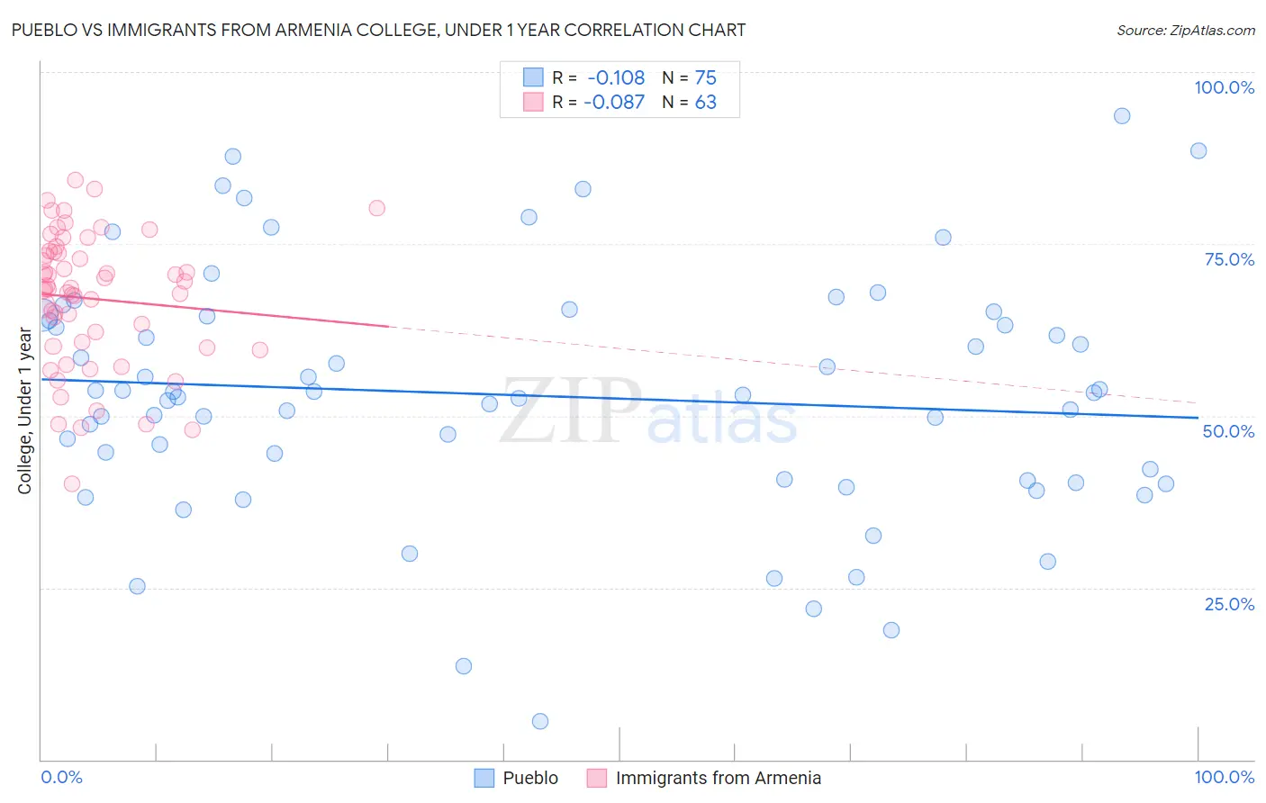 Pueblo vs Immigrants from Armenia College, Under 1 year