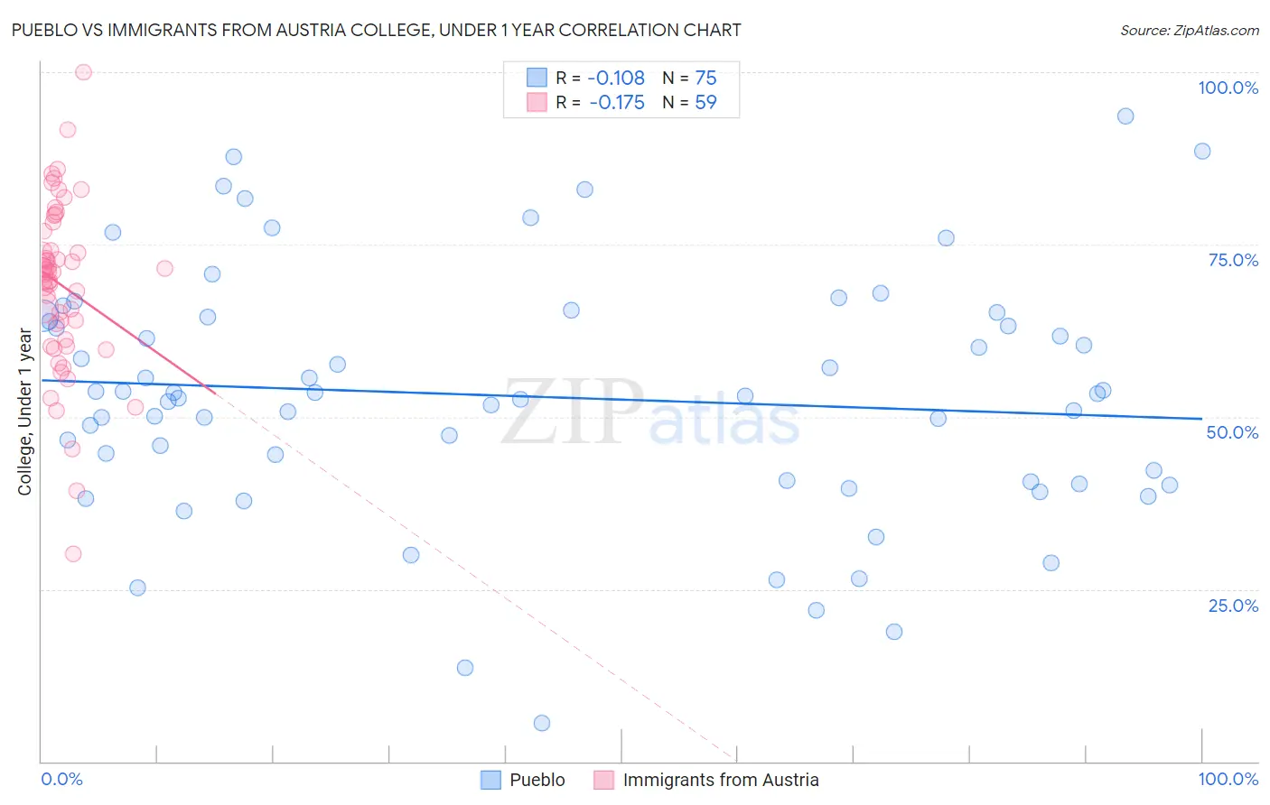 Pueblo vs Immigrants from Austria College, Under 1 year