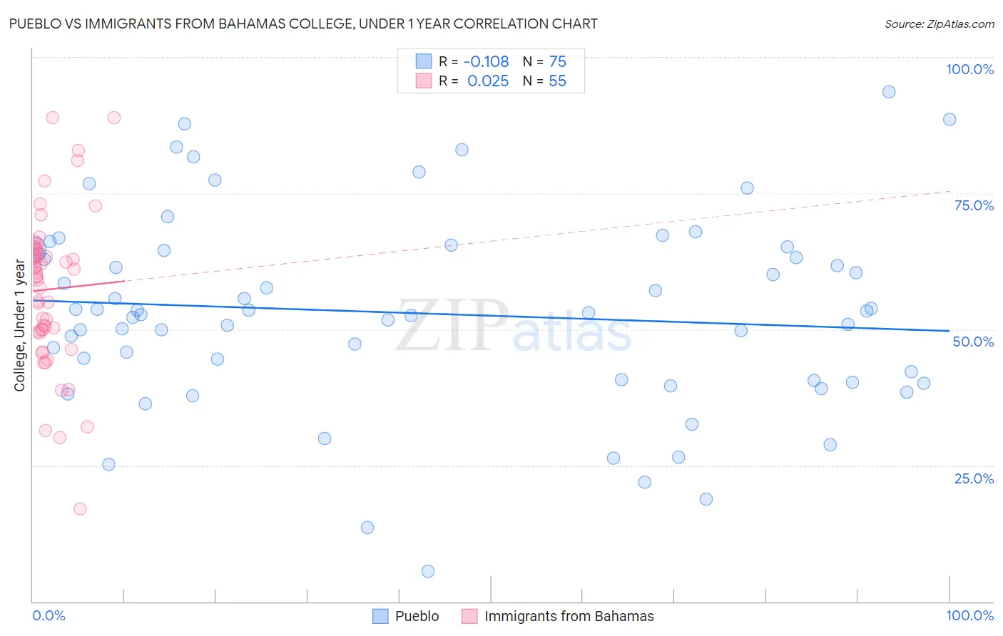 Pueblo vs Immigrants from Bahamas College, Under 1 year