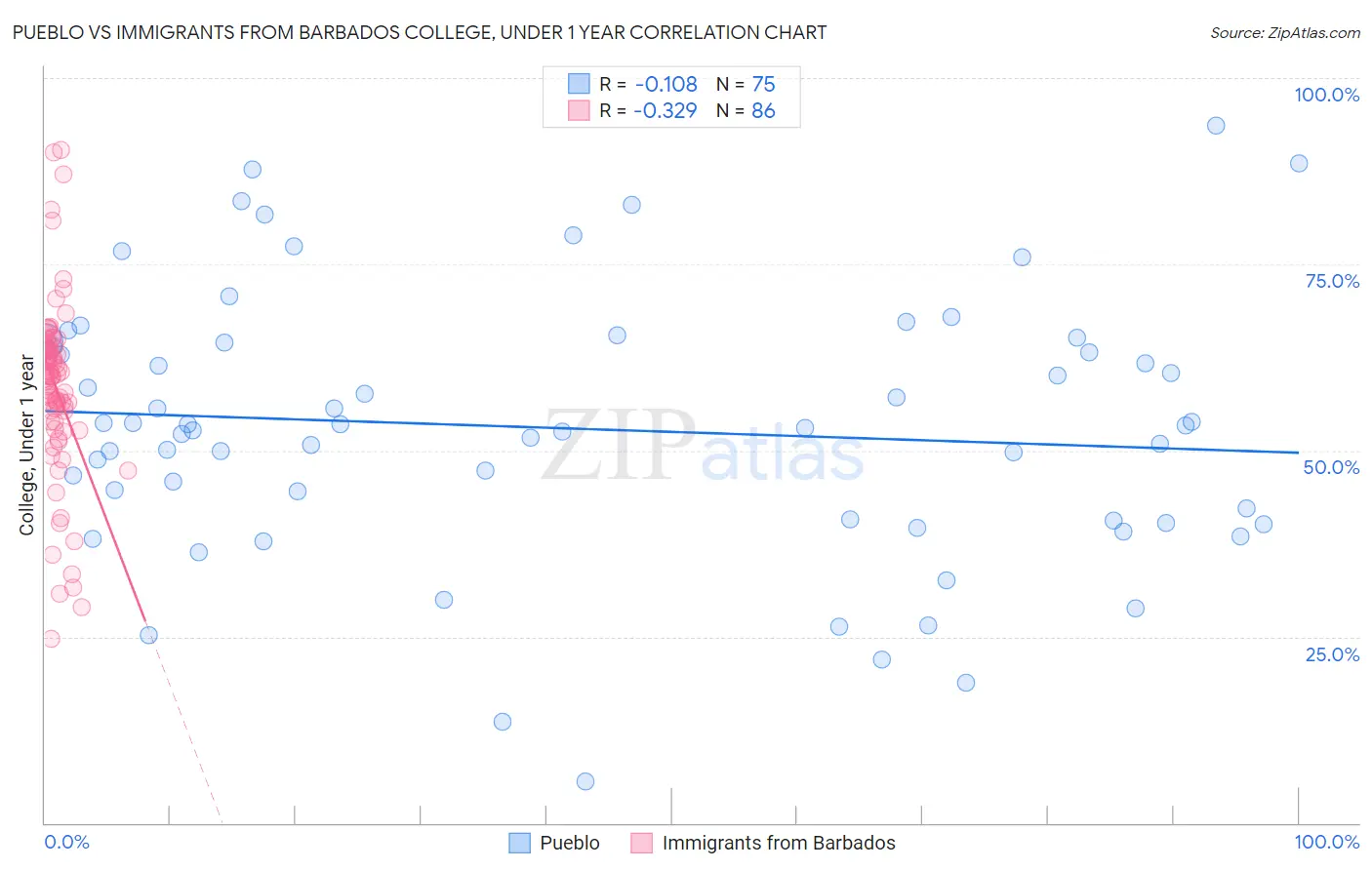 Pueblo vs Immigrants from Barbados College, Under 1 year