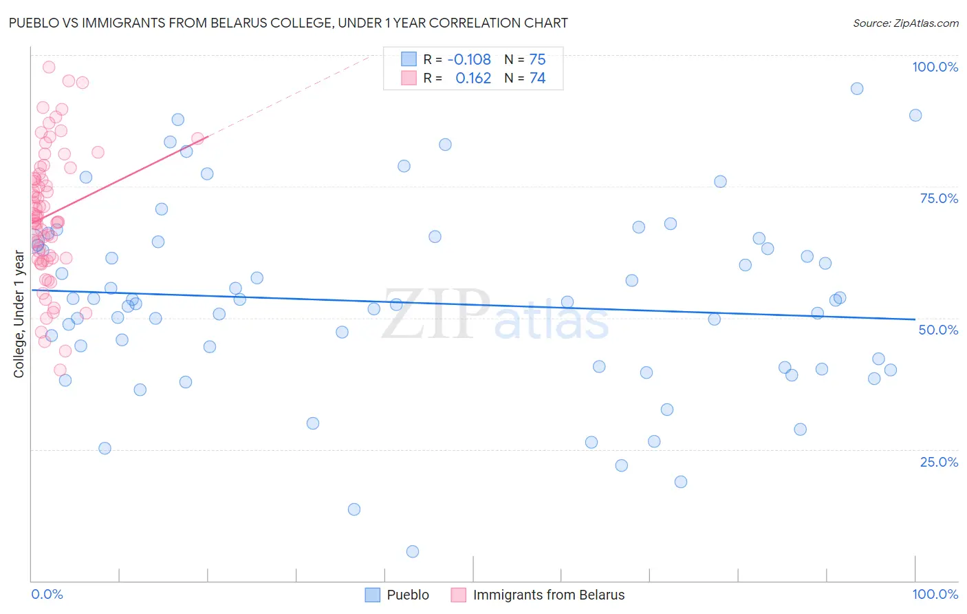 Pueblo vs Immigrants from Belarus College, Under 1 year