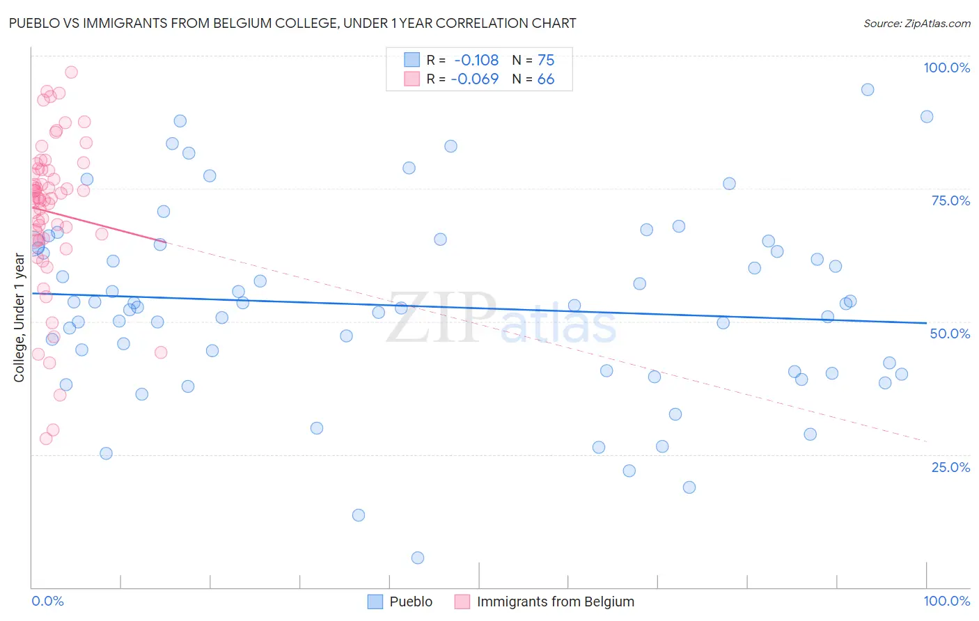 Pueblo vs Immigrants from Belgium College, Under 1 year