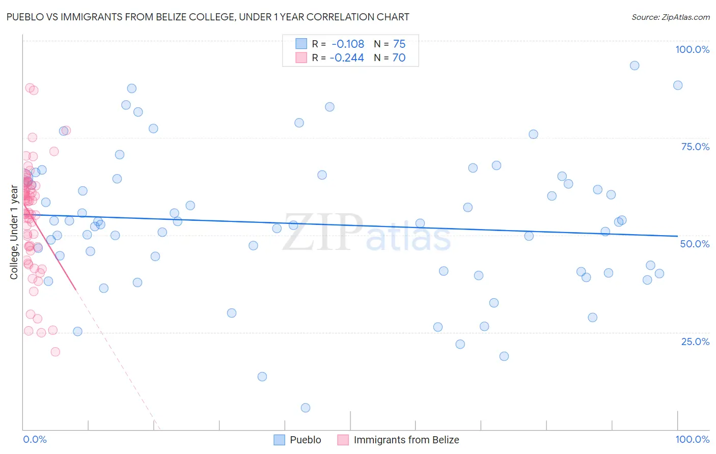 Pueblo vs Immigrants from Belize College, Under 1 year