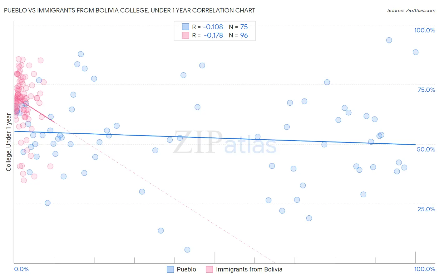 Pueblo vs Immigrants from Bolivia College, Under 1 year