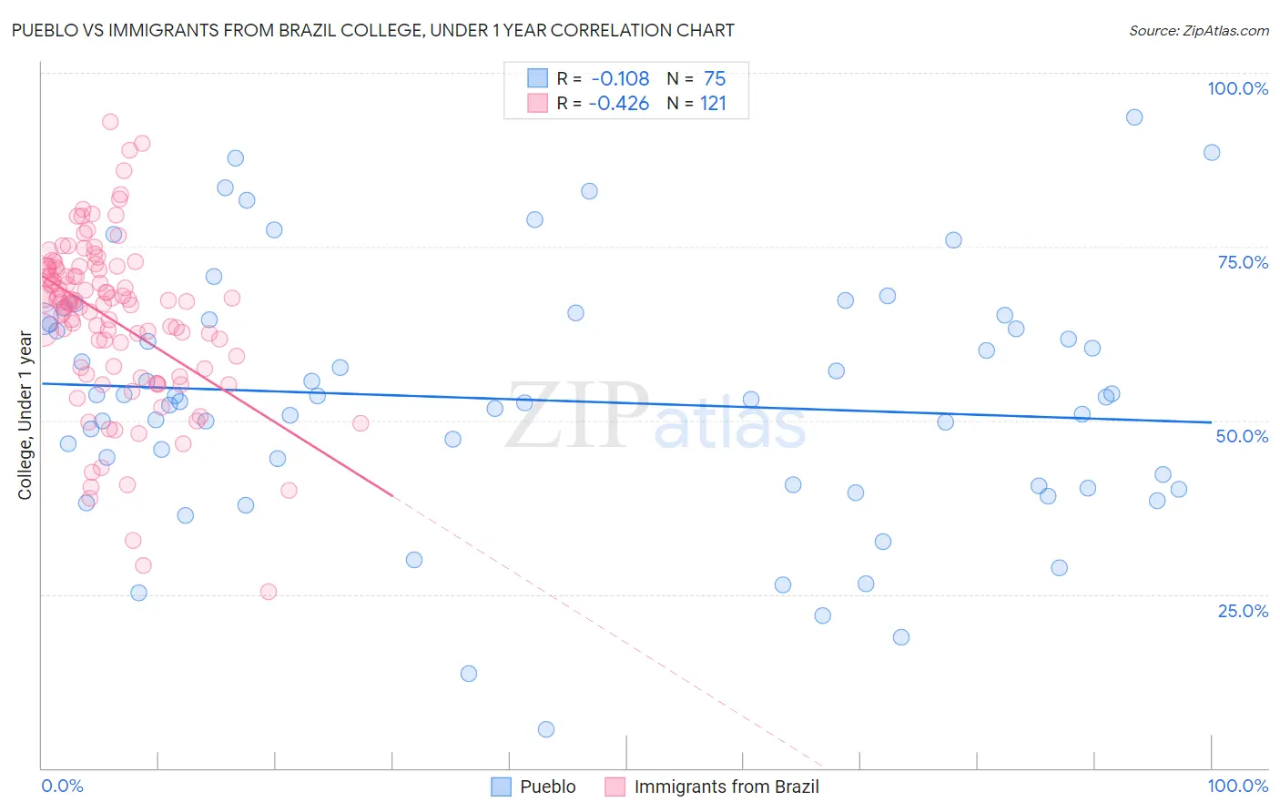 Pueblo vs Immigrants from Brazil College, Under 1 year