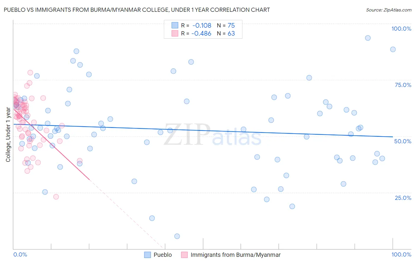 Pueblo vs Immigrants from Burma/Myanmar College, Under 1 year