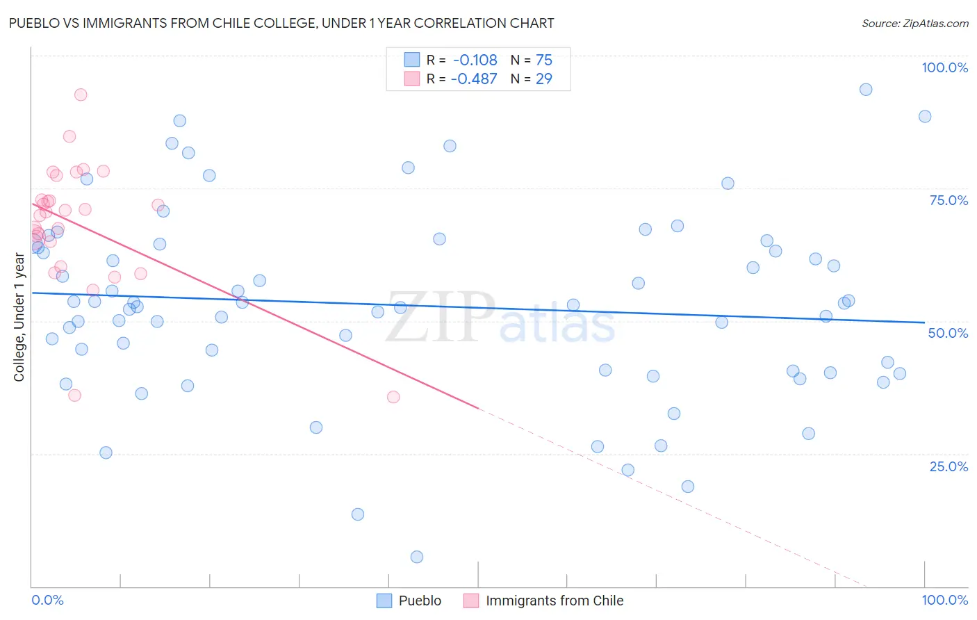 Pueblo vs Immigrants from Chile College, Under 1 year