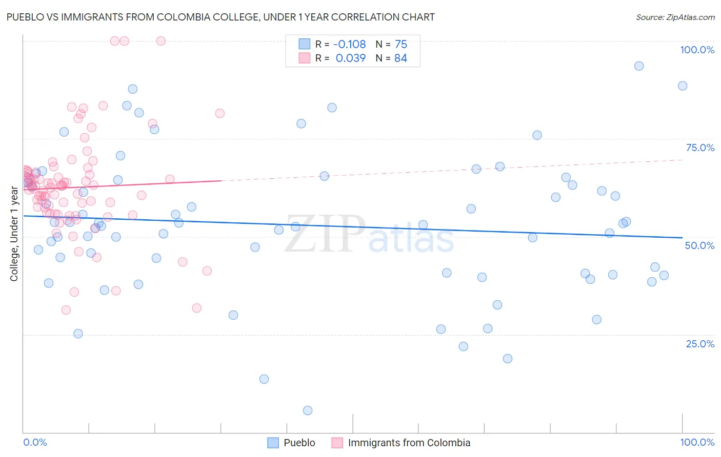 Pueblo vs Immigrants from Colombia College, Under 1 year