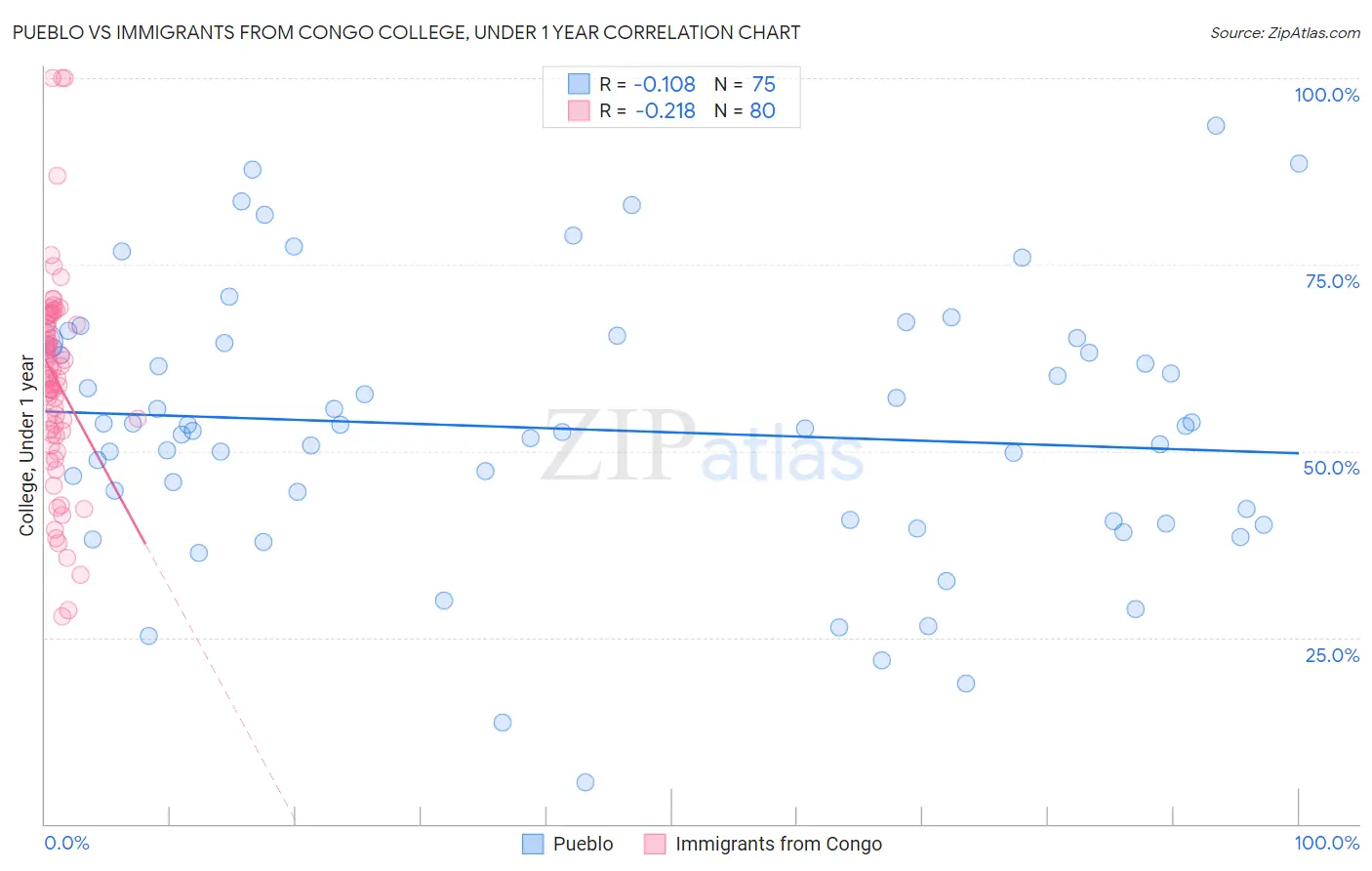 Pueblo vs Immigrants from Congo College, Under 1 year