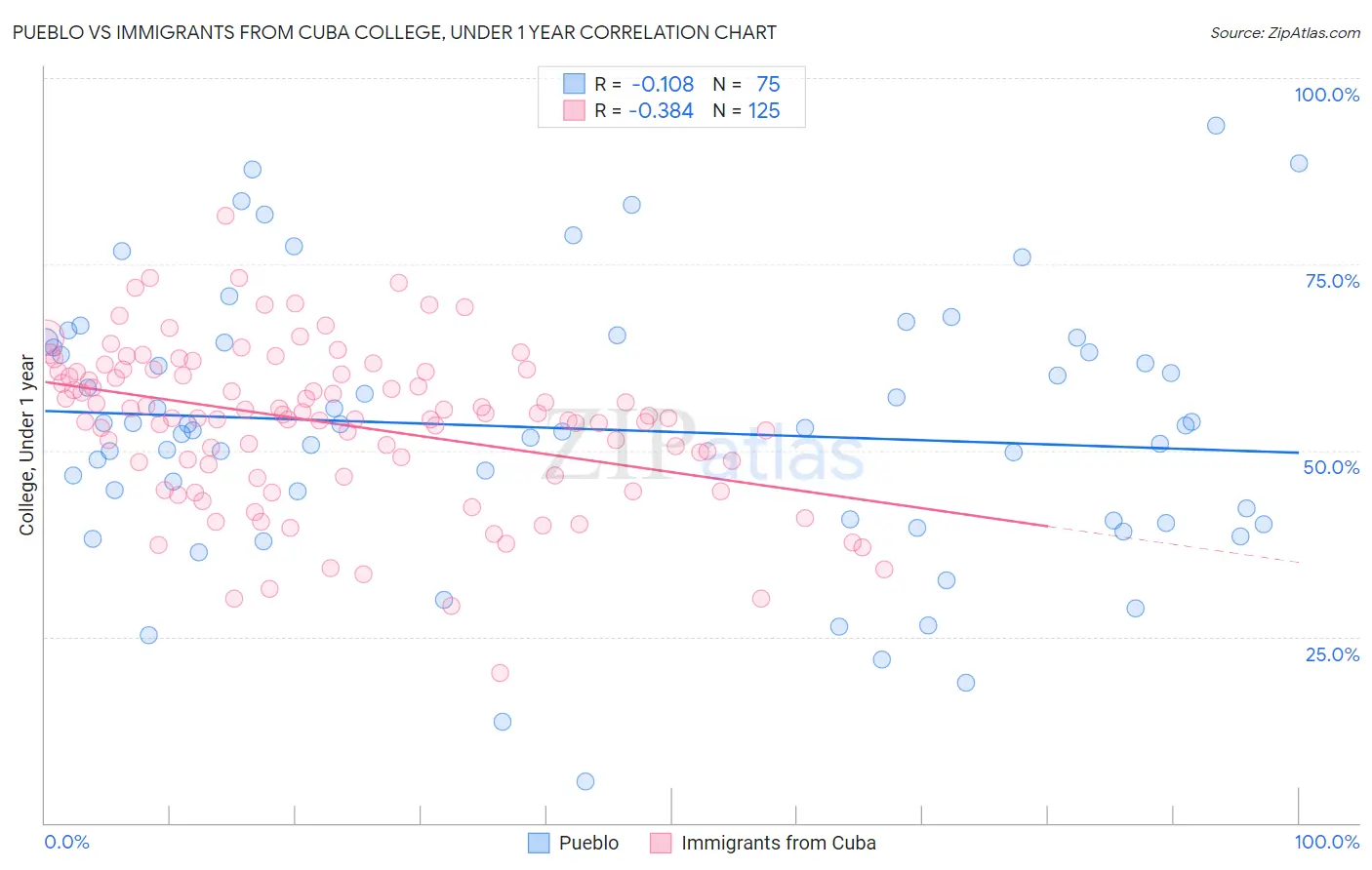 Pueblo vs Immigrants from Cuba College, Under 1 year