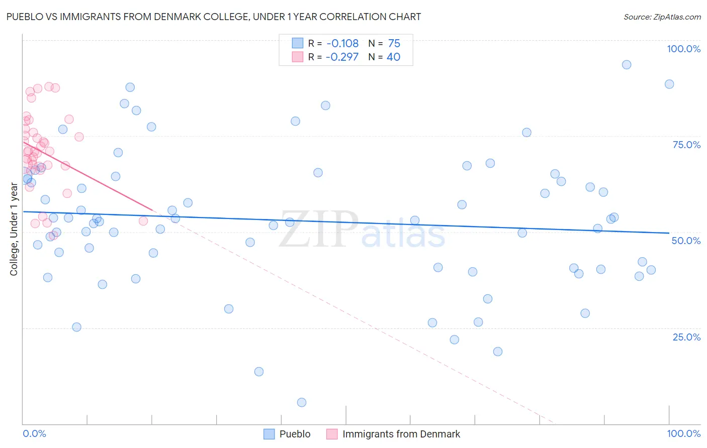 Pueblo vs Immigrants from Denmark College, Under 1 year