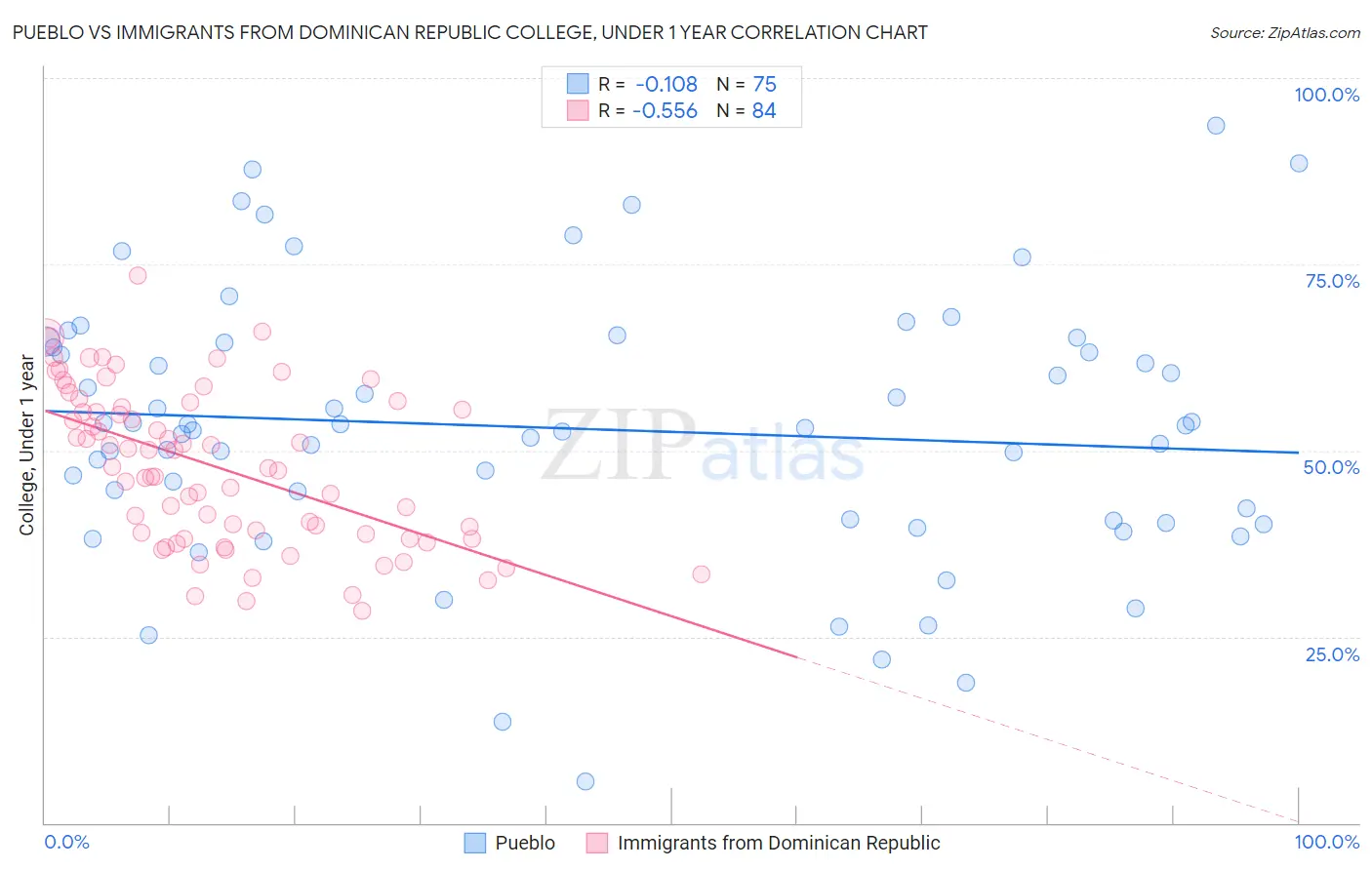 Pueblo vs Immigrants from Dominican Republic College, Under 1 year