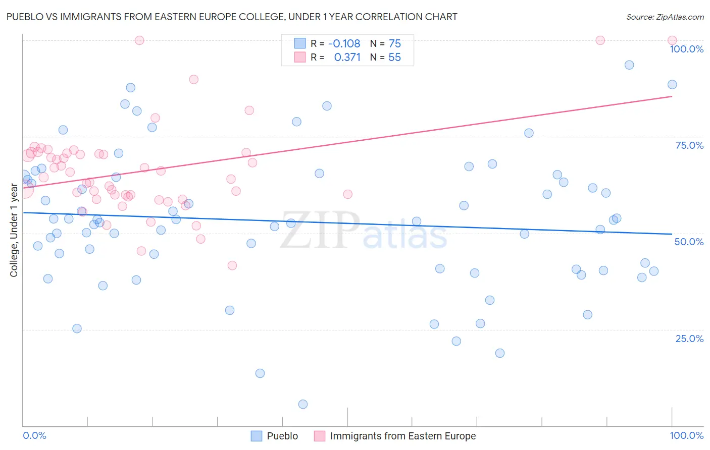 Pueblo vs Immigrants from Eastern Europe College, Under 1 year