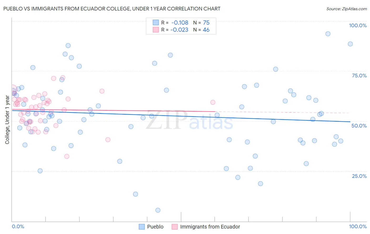 Pueblo vs Immigrants from Ecuador College, Under 1 year