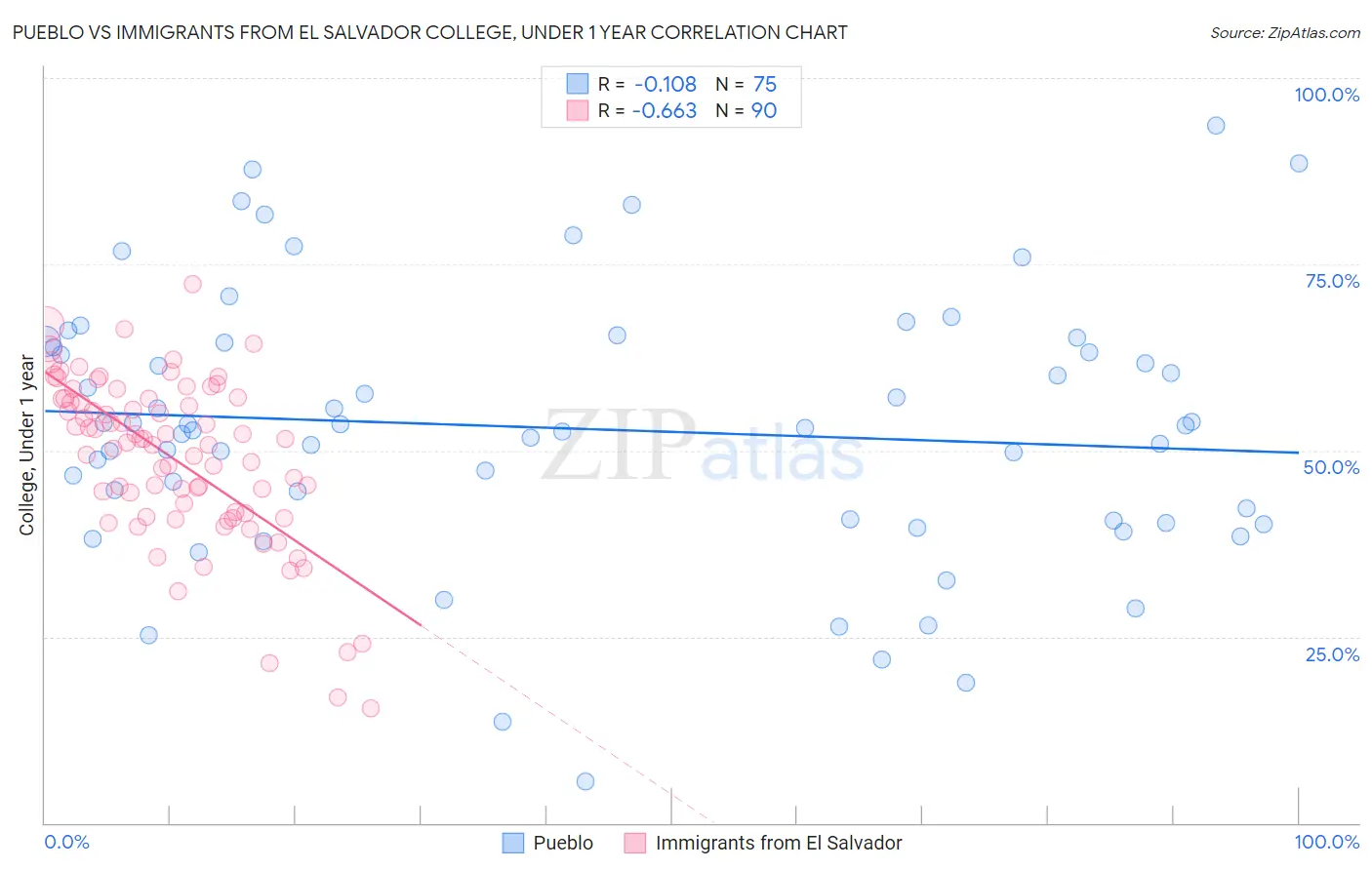 Pueblo vs Immigrants from El Salvador College, Under 1 year