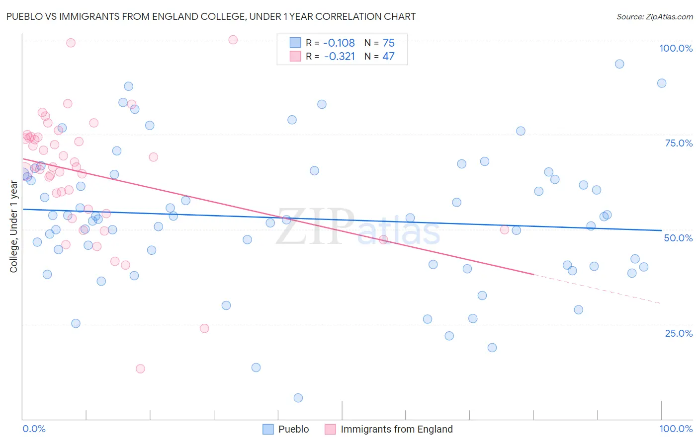 Pueblo vs Immigrants from England College, Under 1 year