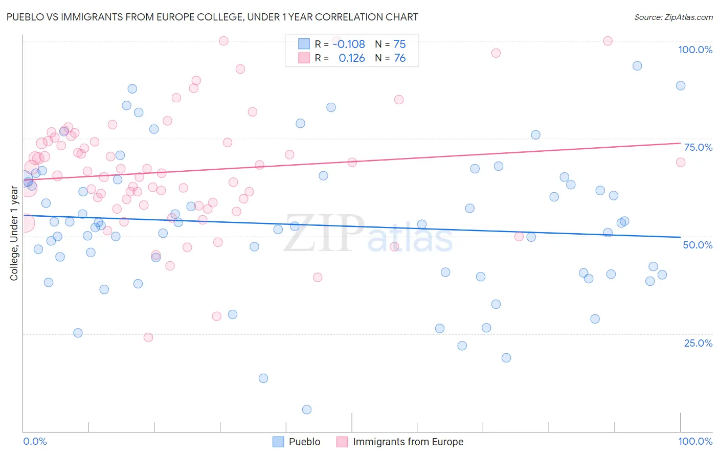 Pueblo vs Immigrants from Europe College, Under 1 year