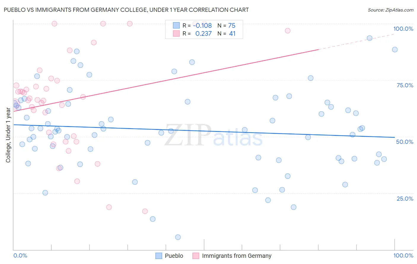 Pueblo vs Immigrants from Germany College, Under 1 year