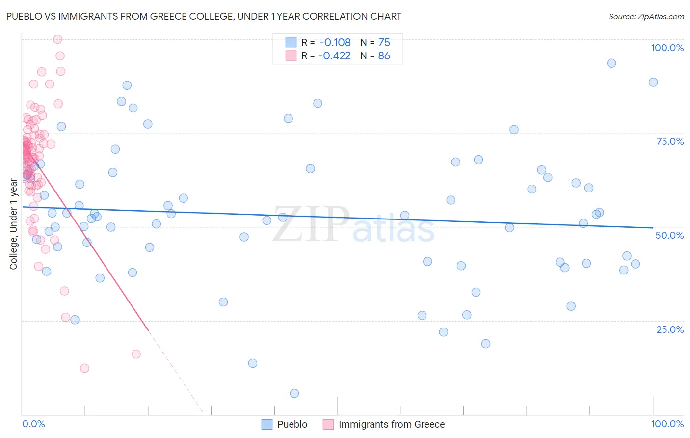 Pueblo vs Immigrants from Greece College, Under 1 year