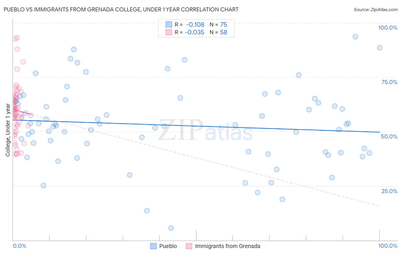 Pueblo vs Immigrants from Grenada College, Under 1 year