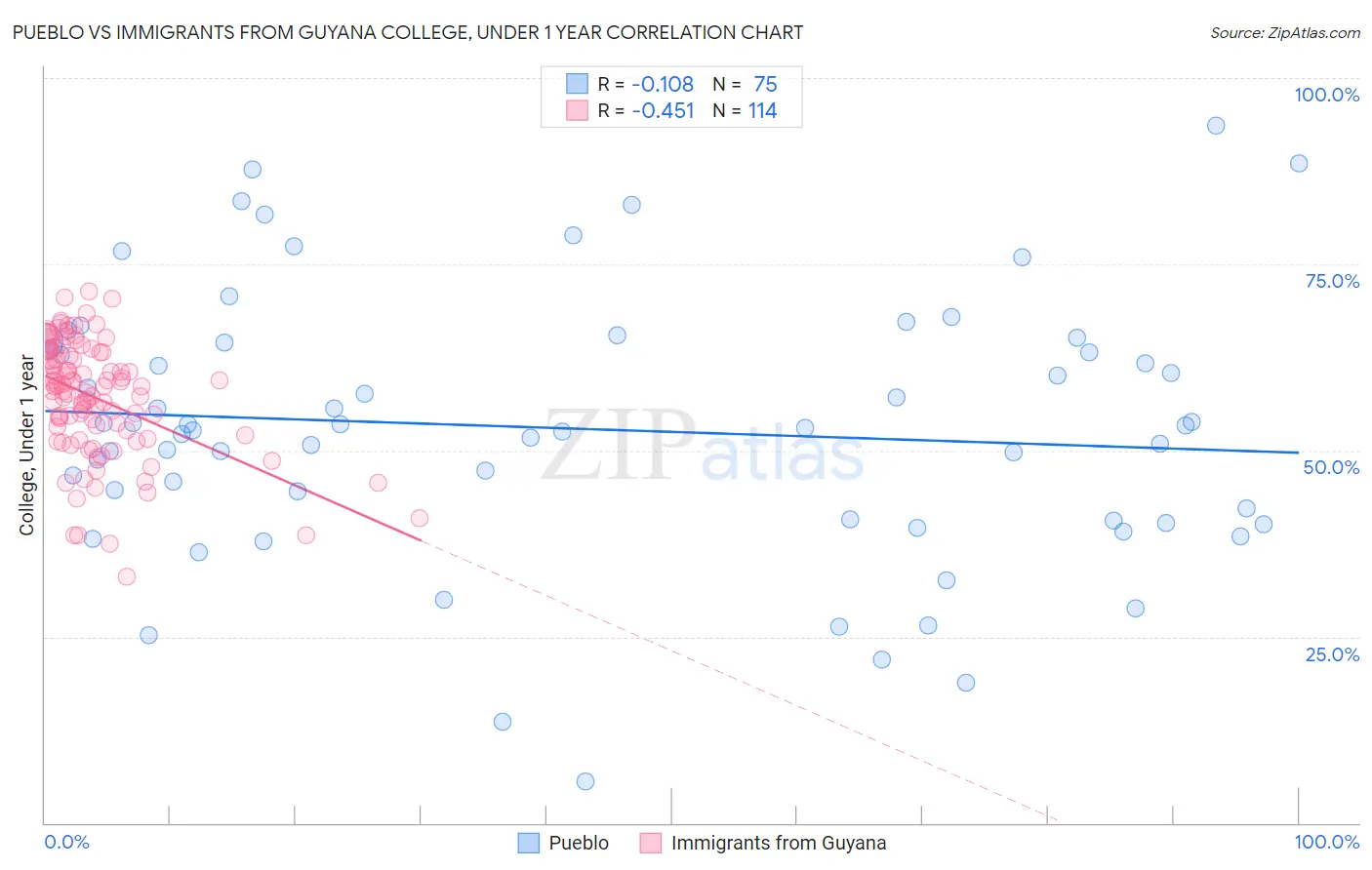 Pueblo vs Immigrants from Guyana College, Under 1 year