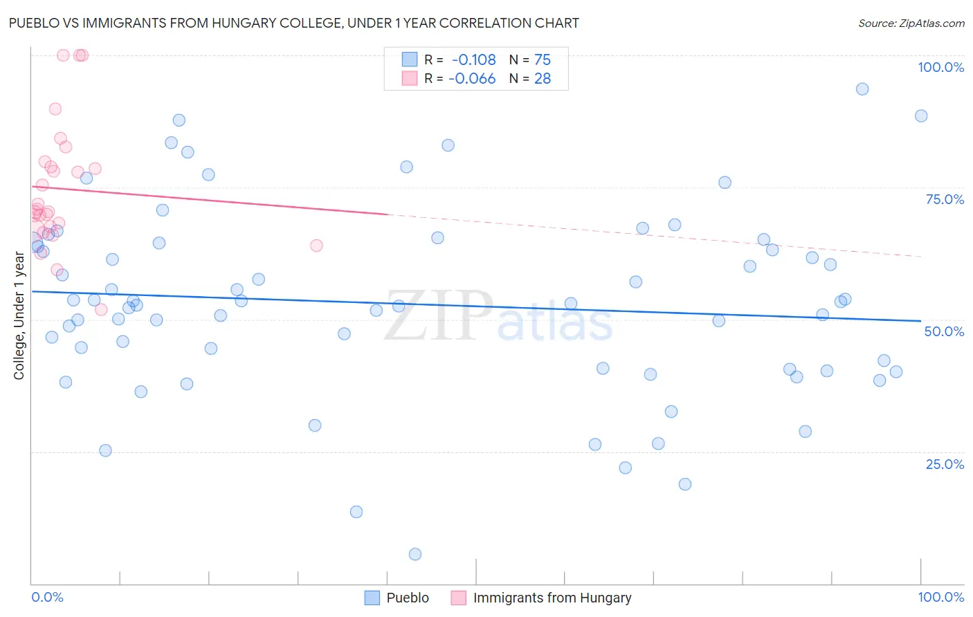 Pueblo vs Immigrants from Hungary College, Under 1 year