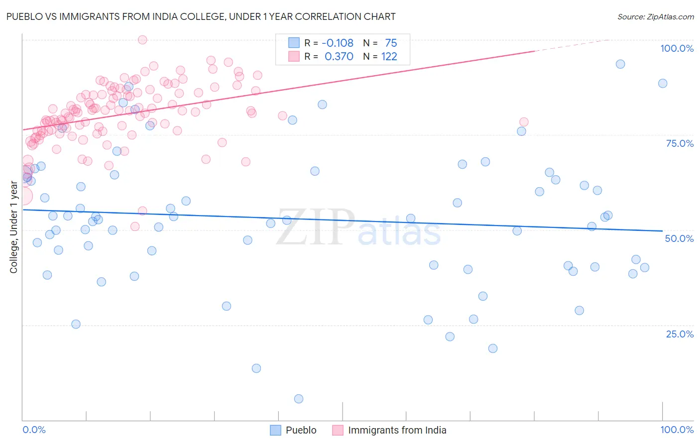 Pueblo vs Immigrants from India College, Under 1 year