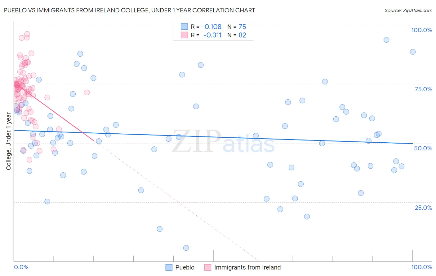Pueblo vs Immigrants from Ireland College, Under 1 year