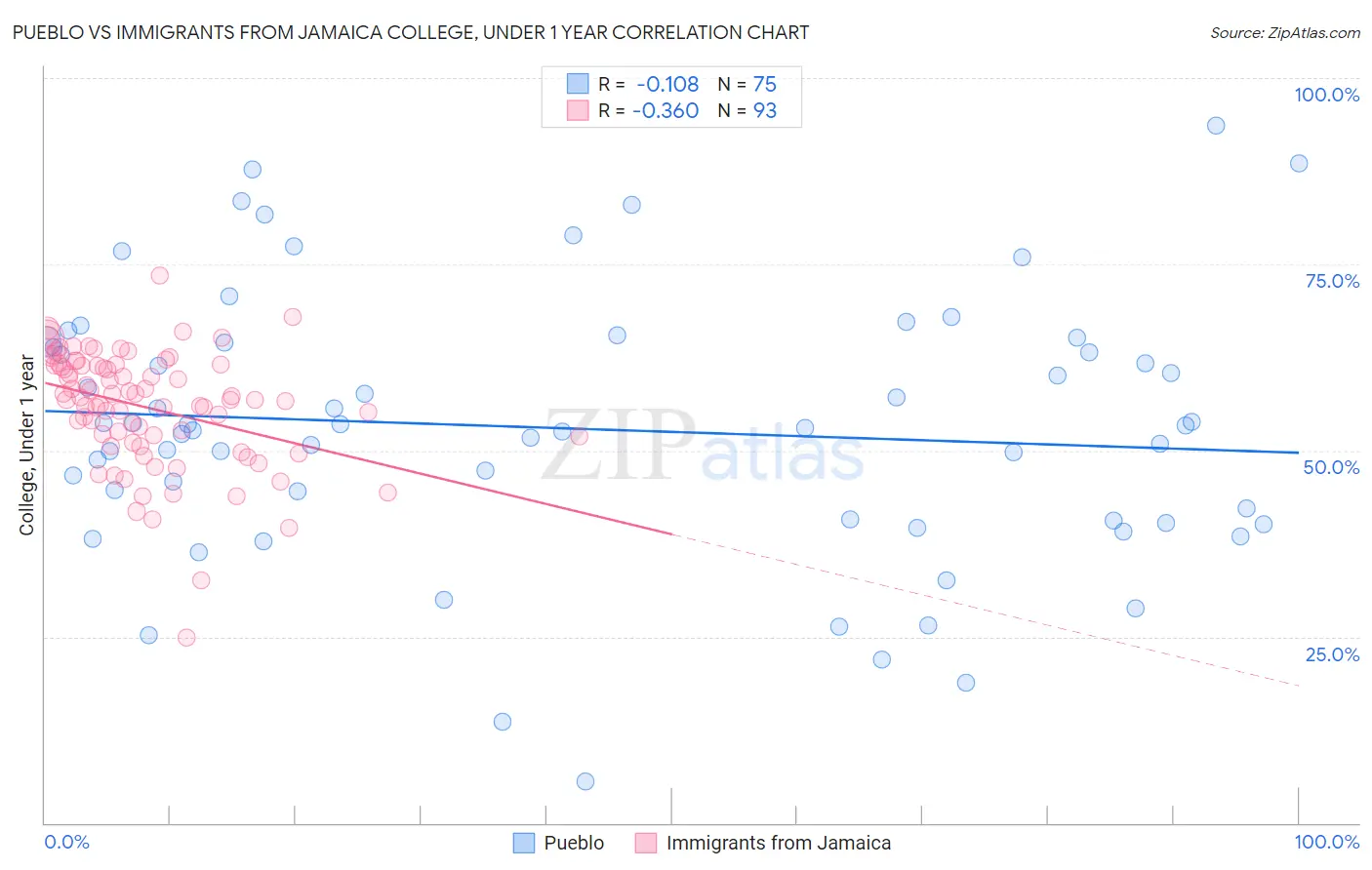 Pueblo vs Immigrants from Jamaica College, Under 1 year