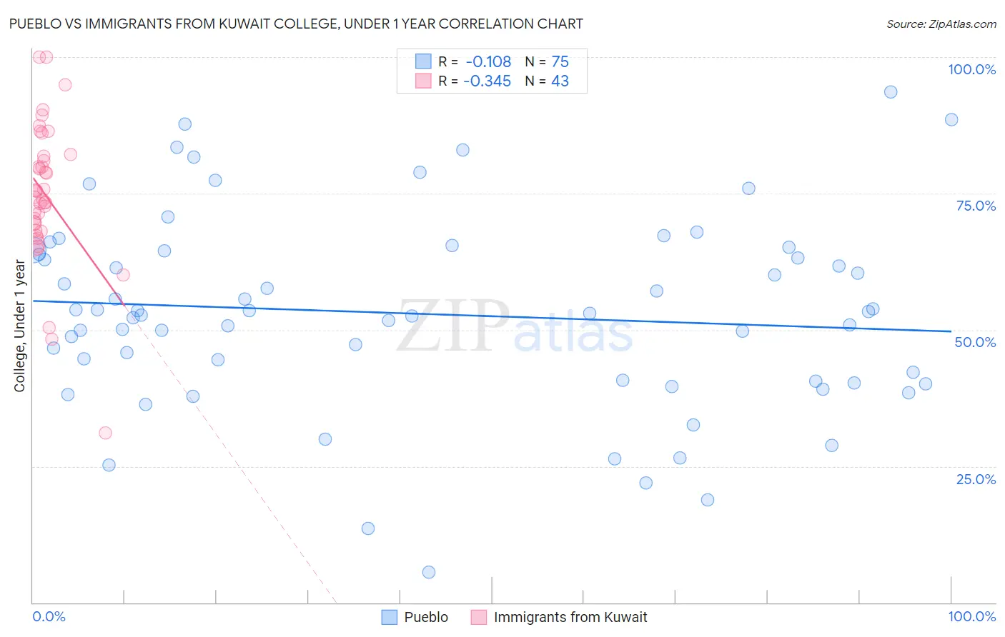 Pueblo vs Immigrants from Kuwait College, Under 1 year