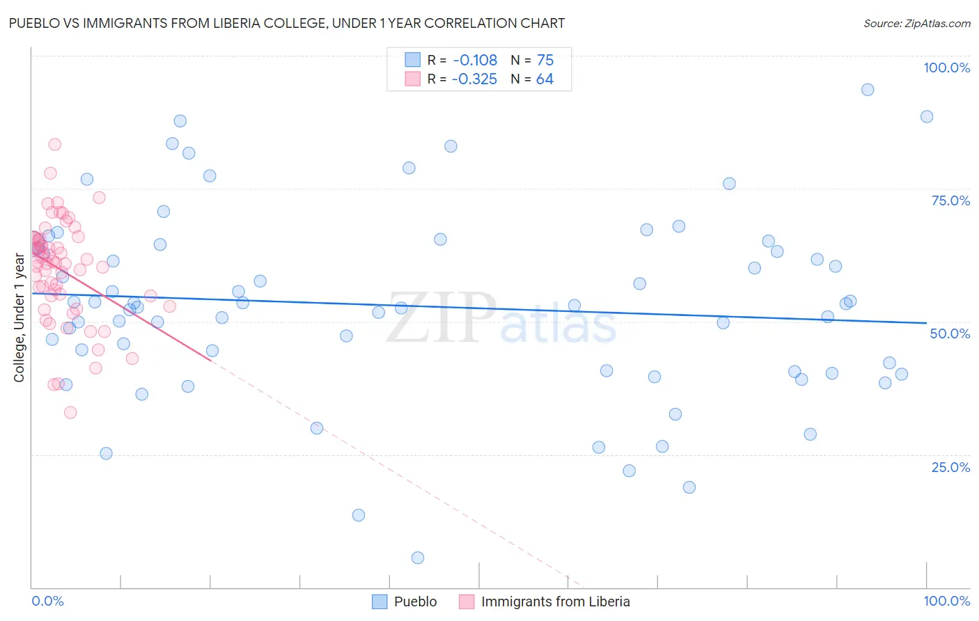Pueblo vs Immigrants from Liberia College, Under 1 year