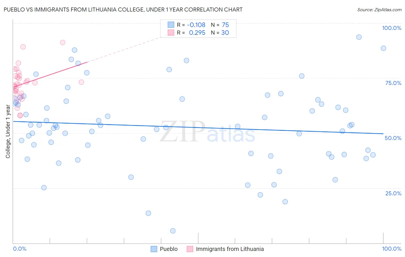 Pueblo vs Immigrants from Lithuania College, Under 1 year