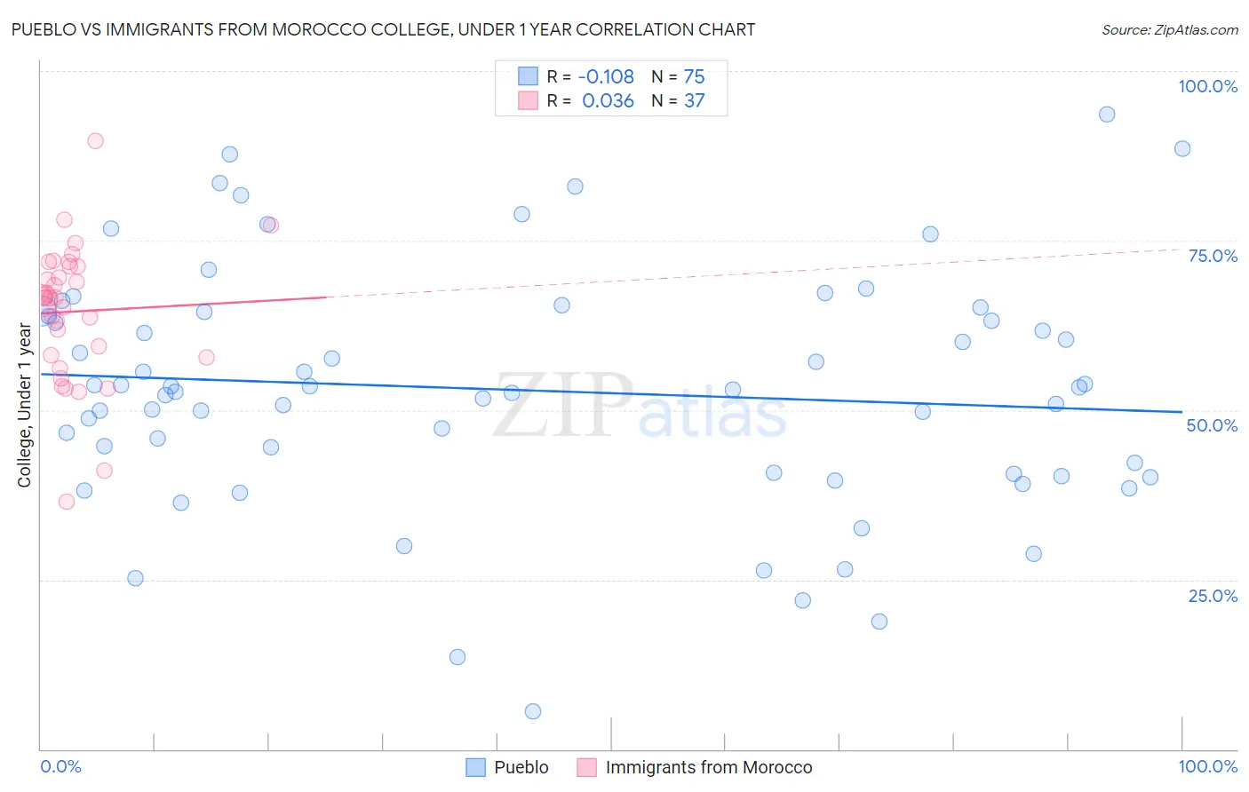 Pueblo vs Immigrants from Morocco College, Under 1 year