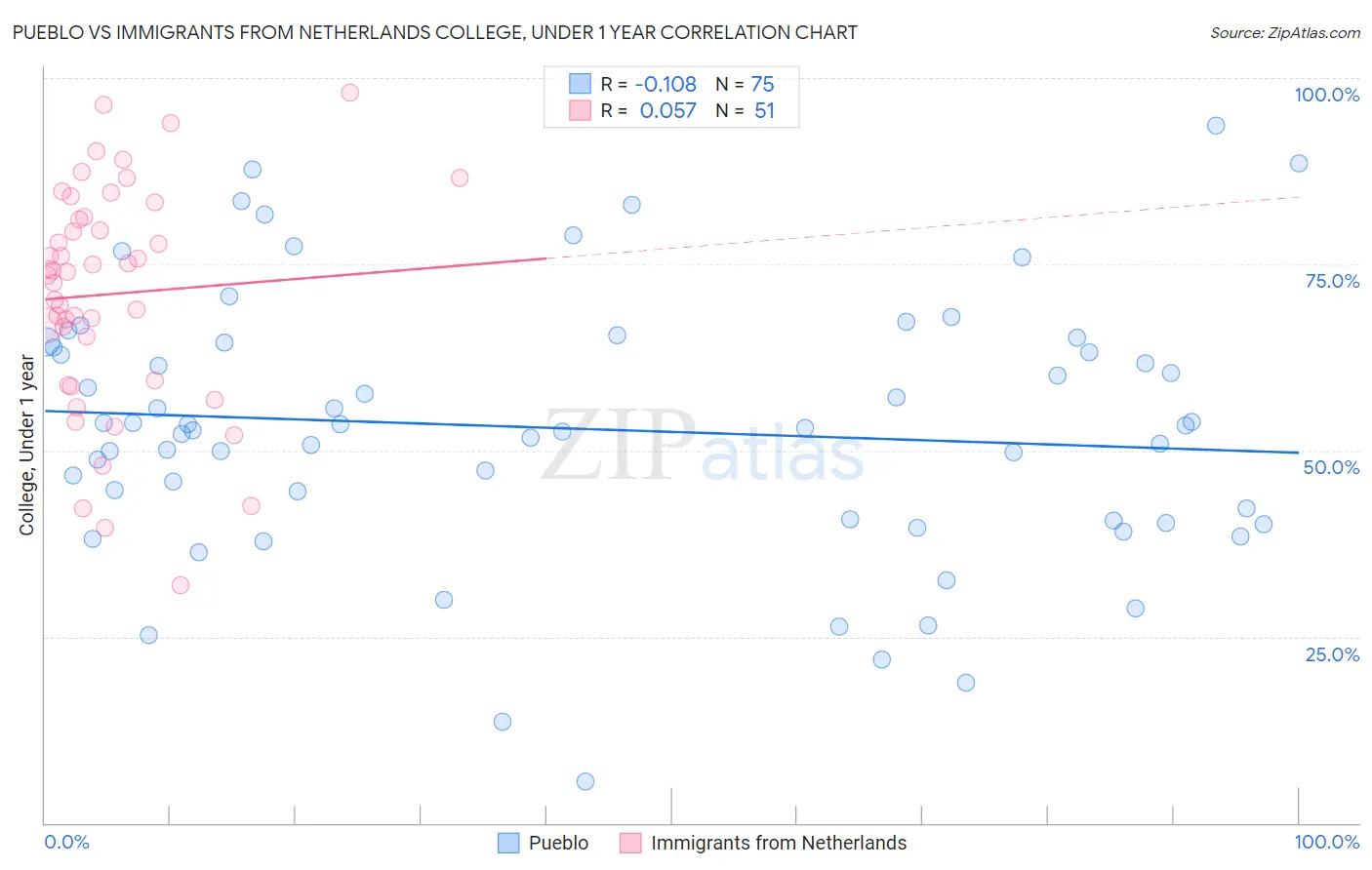 Pueblo vs Immigrants from Netherlands College, Under 1 year