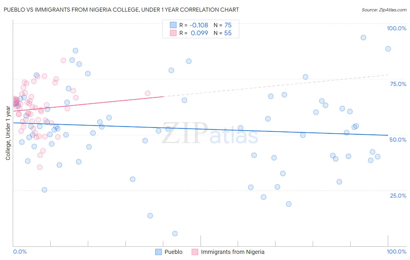 Pueblo vs Immigrants from Nigeria College, Under 1 year