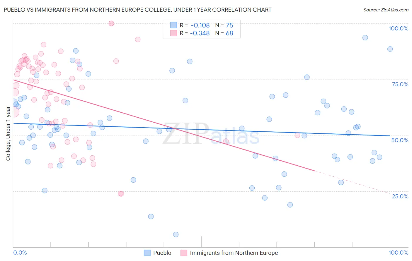 Pueblo vs Immigrants from Northern Europe College, Under 1 year