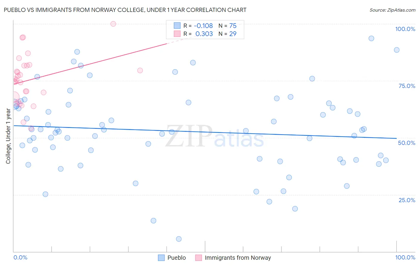 Pueblo vs Immigrants from Norway College, Under 1 year