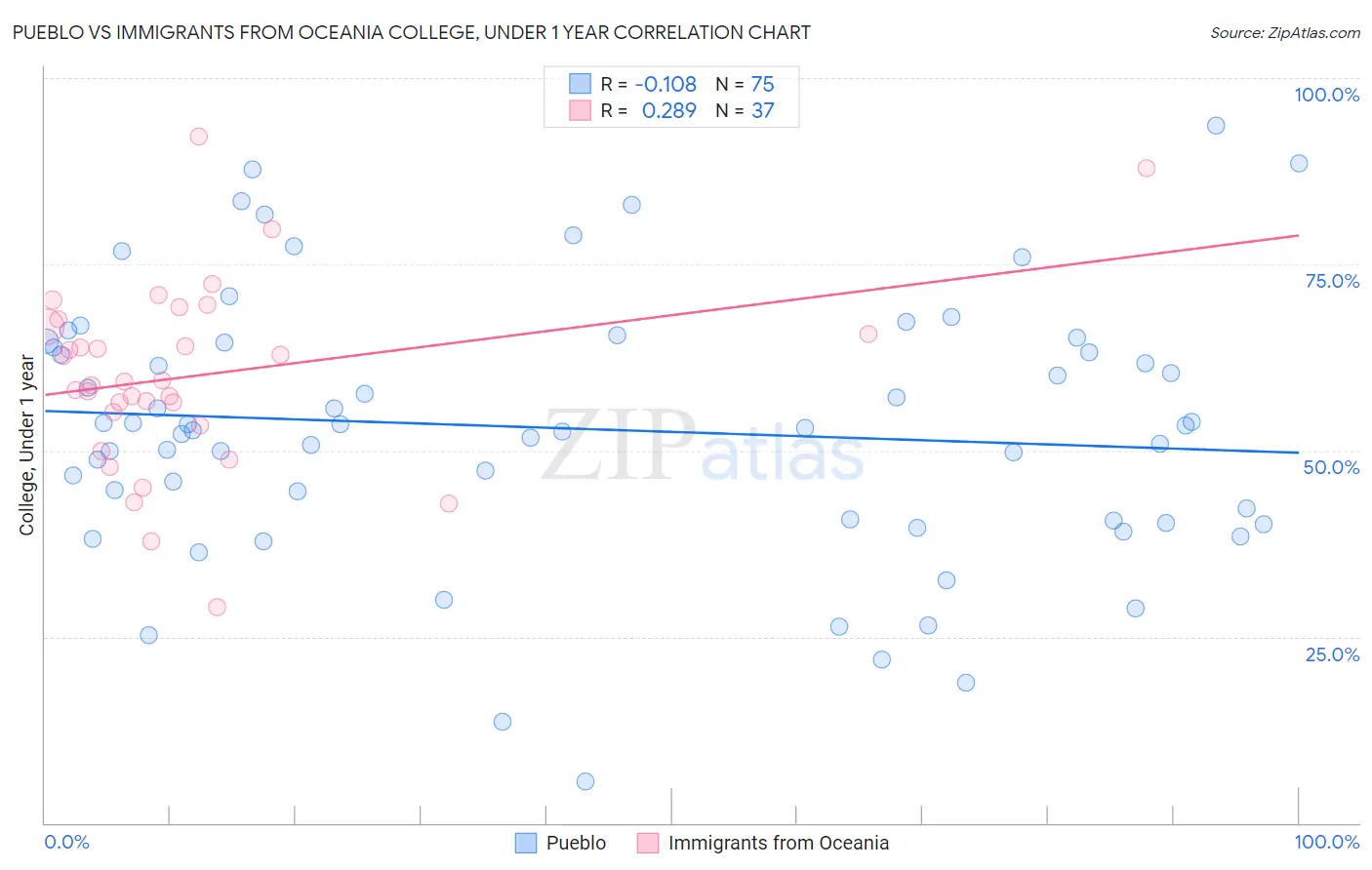 Pueblo vs Immigrants from Oceania College, Under 1 year