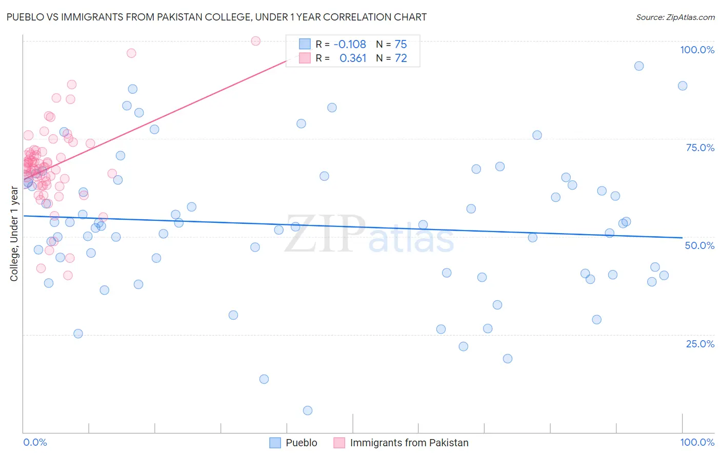 Pueblo vs Immigrants from Pakistan College, Under 1 year