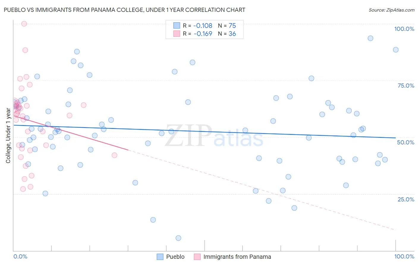 Pueblo vs Immigrants from Panama College, Under 1 year