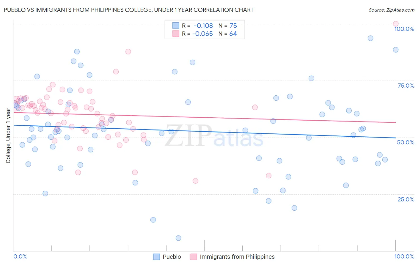 Pueblo vs Immigrants from Philippines College, Under 1 year