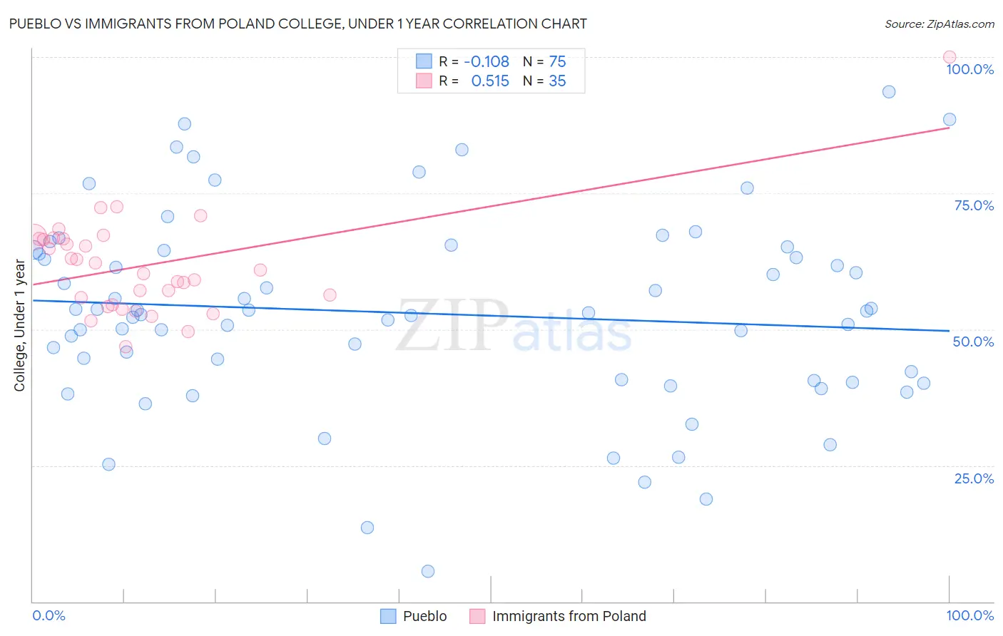 Pueblo vs Immigrants from Poland College, Under 1 year