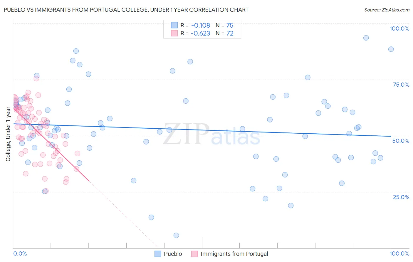 Pueblo vs Immigrants from Portugal College, Under 1 year