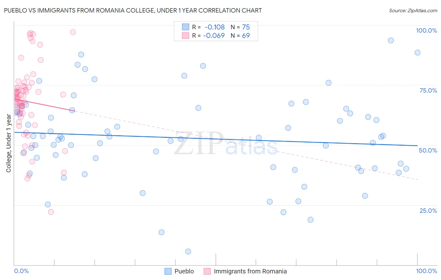 Pueblo vs Immigrants from Romania College, Under 1 year