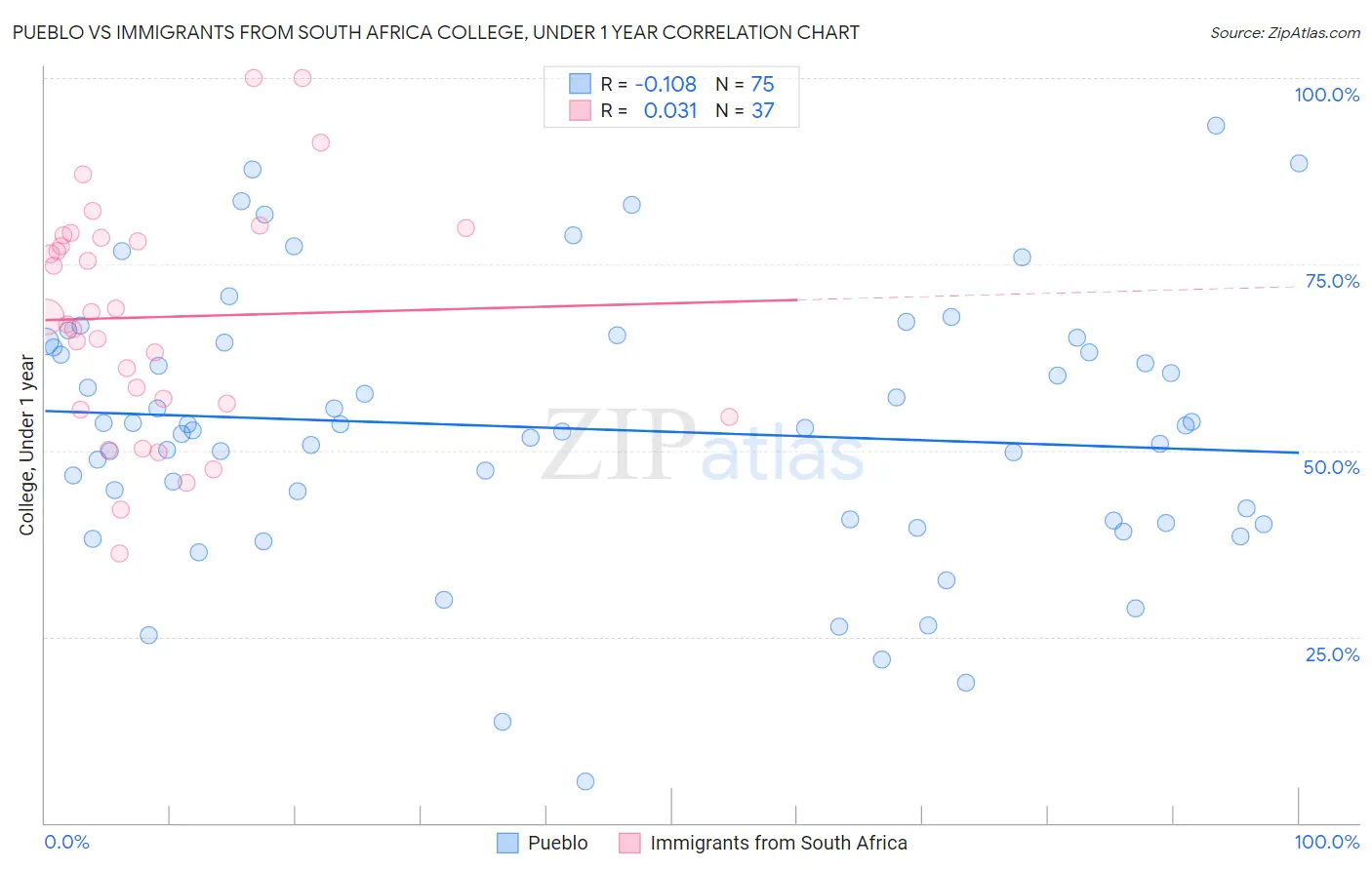 Pueblo vs Immigrants from South Africa College, Under 1 year
