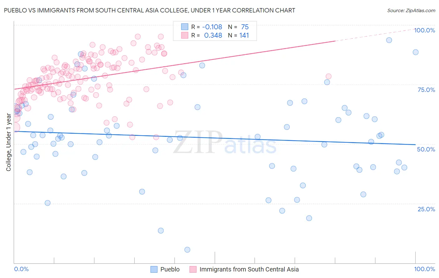 Pueblo vs Immigrants from South Central Asia College, Under 1 year